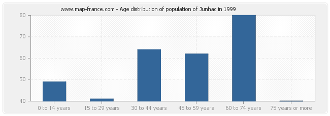 Age distribution of population of Junhac in 1999