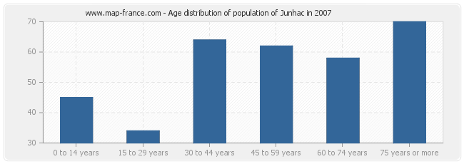 Age distribution of population of Junhac in 2007