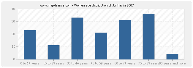 Women age distribution of Junhac in 2007