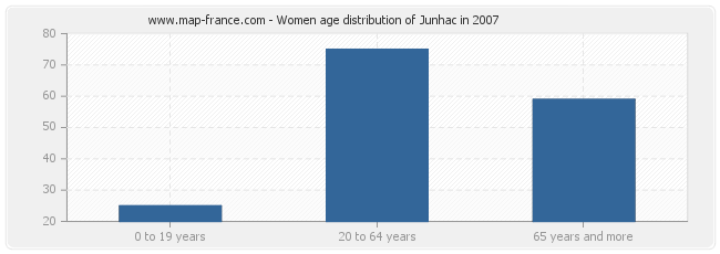 Women age distribution of Junhac in 2007