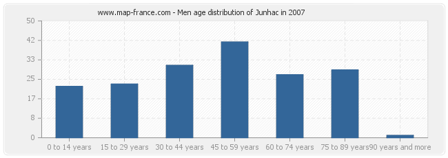 Men age distribution of Junhac in 2007