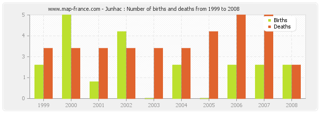 Junhac : Number of births and deaths from 1999 to 2008