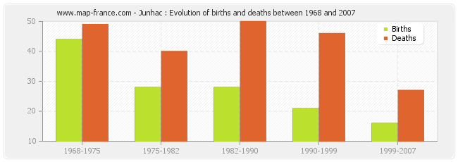 Junhac : Evolution of births and deaths between 1968 and 2007
