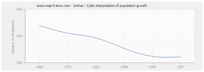 Junhac : Cubic interpolation of population growth
