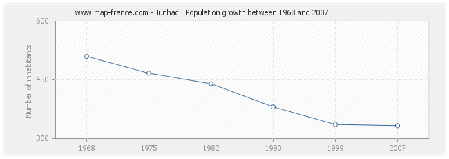 Population Junhac