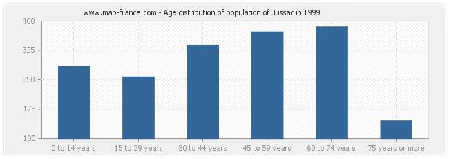 Age distribution of population of Jussac in 1999
