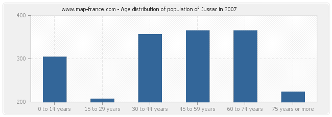 Age distribution of population of Jussac in 2007