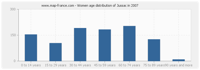 Women age distribution of Jussac in 2007