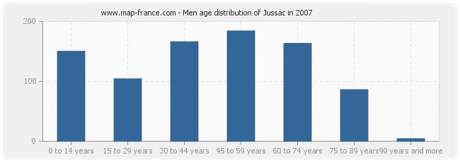 Men age distribution of Jussac in 2007