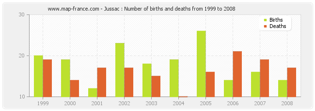 Jussac : Number of births and deaths from 1999 to 2008