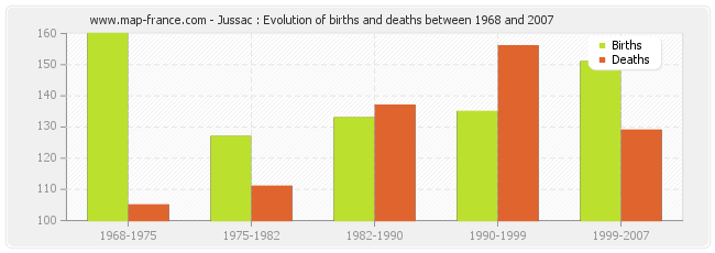Jussac : Evolution of births and deaths between 1968 and 2007