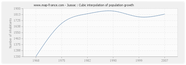 Jussac : Cubic interpolation of population growth