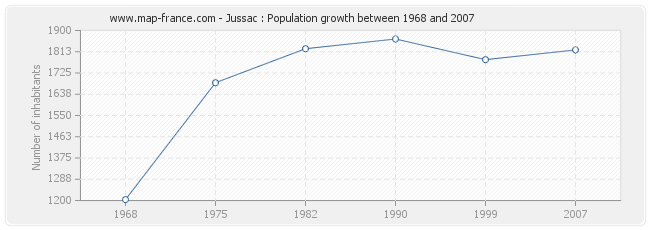 Population Jussac