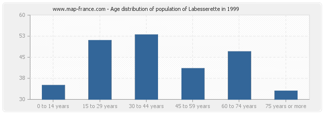 Age distribution of population of Labesserette in 1999