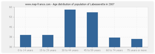 Age distribution of population of Labesserette in 2007