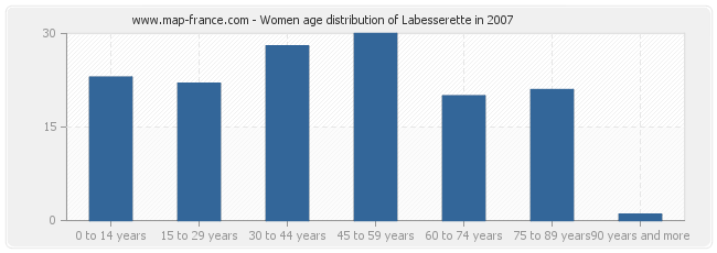 Women age distribution of Labesserette in 2007