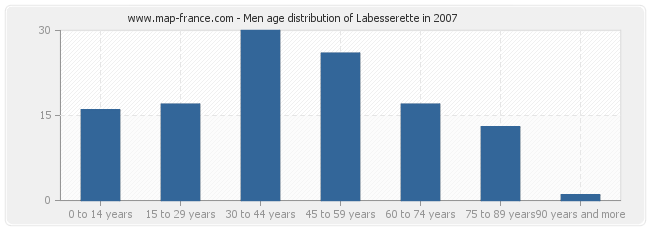 Men age distribution of Labesserette in 2007
