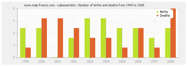 Labesserette : Number of births and deaths from 1999 to 2008