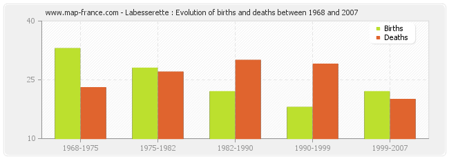Labesserette : Evolution of births and deaths between 1968 and 2007