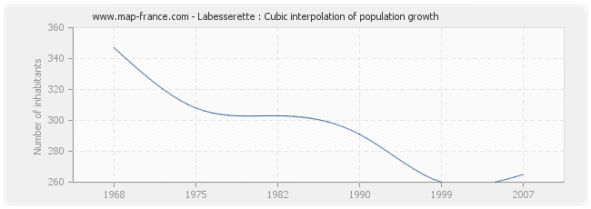 Labesserette : Cubic interpolation of population growth