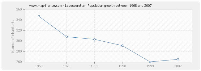 Population Labesserette
