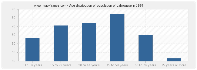 Age distribution of population of Labrousse in 1999