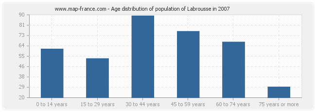 Age distribution of population of Labrousse in 2007