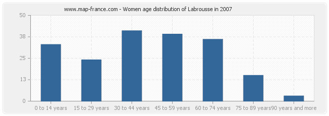 Women age distribution of Labrousse in 2007