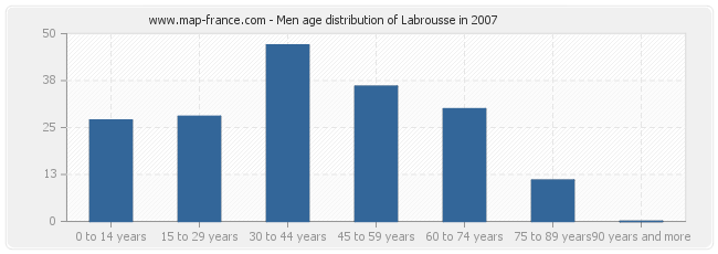 Men age distribution of Labrousse in 2007