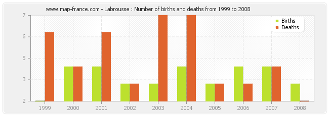 Labrousse : Number of births and deaths from 1999 to 2008