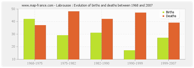 Labrousse : Evolution of births and deaths between 1968 and 2007
