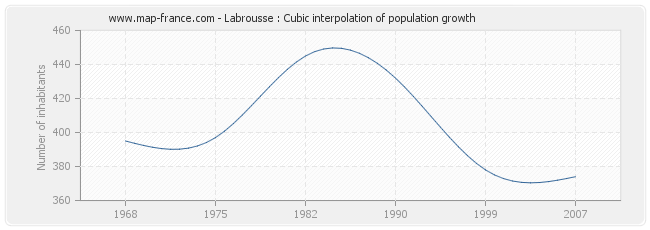 Labrousse : Cubic interpolation of population growth