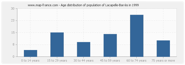 Age distribution of population of Lacapelle-Barrès in 1999