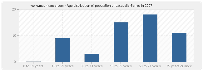 Age distribution of population of Lacapelle-Barrès in 2007