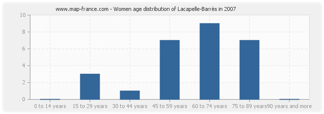 Women age distribution of Lacapelle-Barrès in 2007