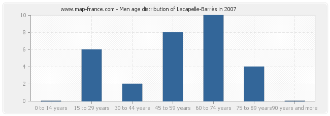 Men age distribution of Lacapelle-Barrès in 2007