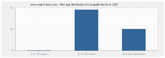 Men age distribution of Lacapelle-Barrès in 2007