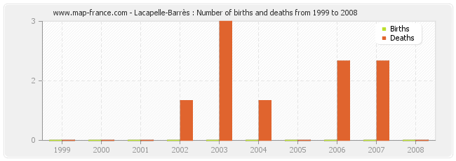 Lacapelle-Barrès : Number of births and deaths from 1999 to 2008