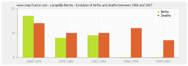 Lacapelle-Barrès : Evolution of births and deaths between 1968 and 2007