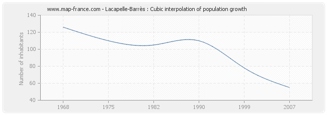 Lacapelle-Barrès : Cubic interpolation of population growth