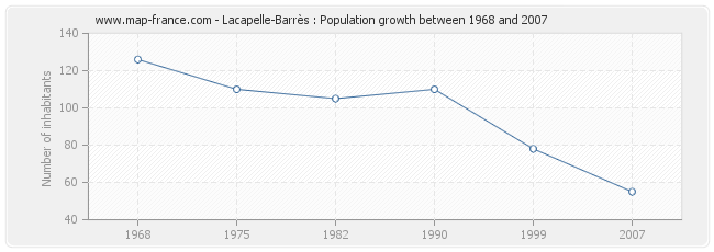 Population Lacapelle-Barrès