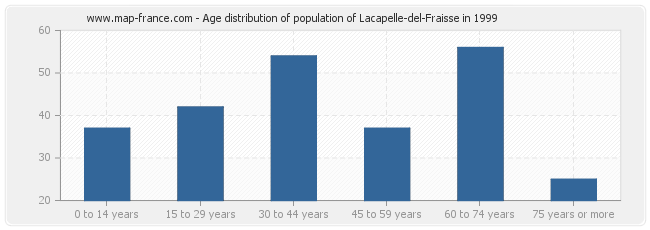 Age distribution of population of Lacapelle-del-Fraisse in 1999