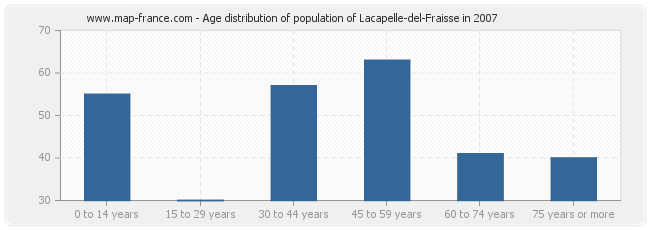 Age distribution of population of Lacapelle-del-Fraisse in 2007