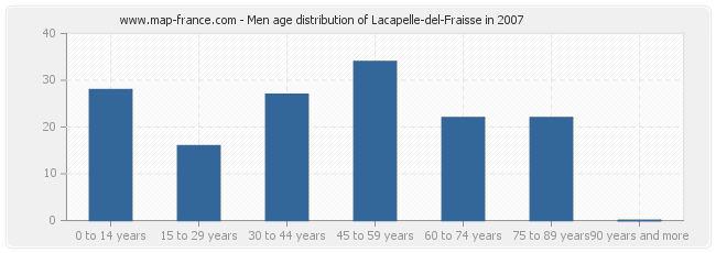 Men age distribution of Lacapelle-del-Fraisse in 2007