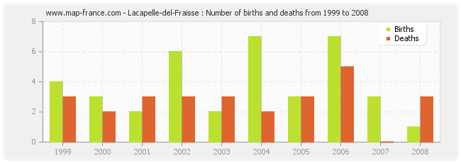 Lacapelle-del-Fraisse : Number of births and deaths from 1999 to 2008