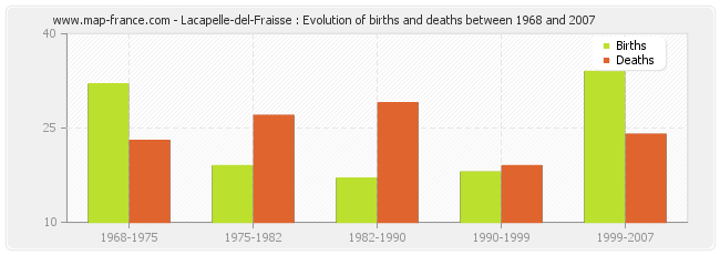 Lacapelle-del-Fraisse : Evolution of births and deaths between 1968 and 2007