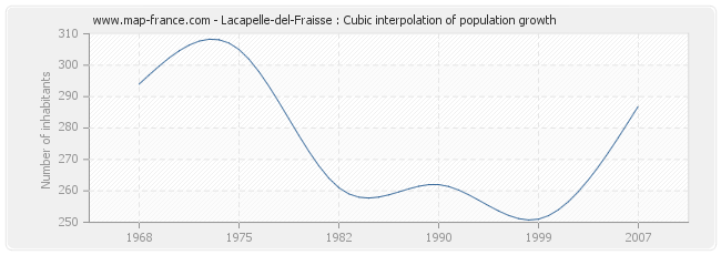 Lacapelle-del-Fraisse : Cubic interpolation of population growth