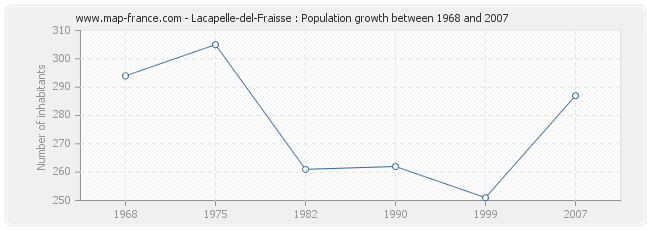 Population Lacapelle-del-Fraisse