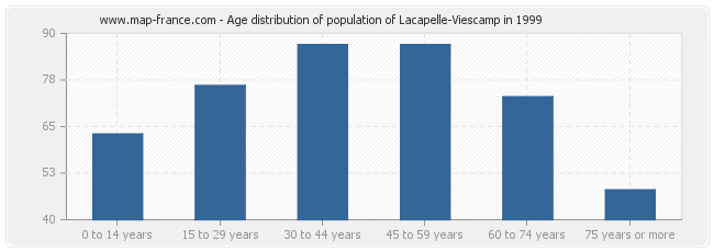 Age distribution of population of Lacapelle-Viescamp in 1999