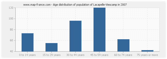 Age distribution of population of Lacapelle-Viescamp in 2007
